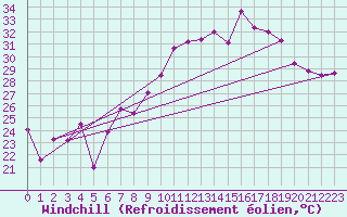 Courbe du refroidissement olien pour Portalegre