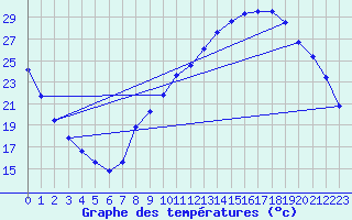 Courbe de tempratures pour Grenoble/agglo Le Versoud (38)