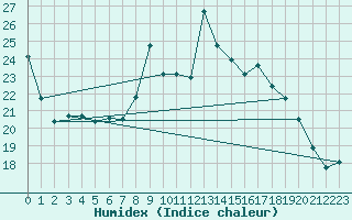 Courbe de l'humidex pour O Carballio