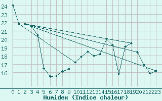 Courbe de l'humidex pour Avord (18)