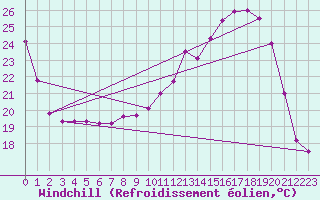 Courbe du refroidissement olien pour Troyes (10)