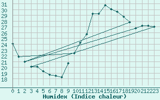 Courbe de l'humidex pour Pomrols (34)