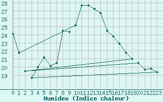 Courbe de l'humidex pour Hoernli