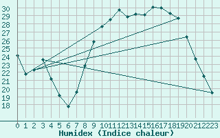 Courbe de l'humidex pour Trets (13)