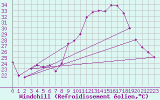 Courbe du refroidissement olien pour Valencia de Alcantara