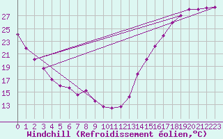 Courbe du refroidissement olien pour Roblin