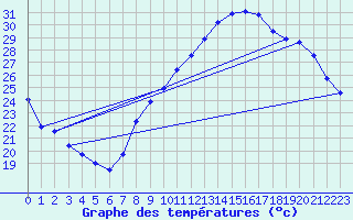 Courbe de tempratures pour Valence (26)