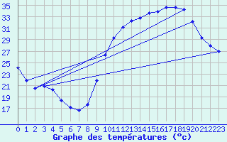 Courbe de tempratures pour Connerr (72)