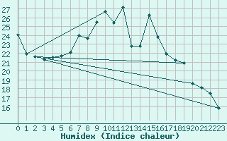 Courbe de l'humidex pour Payerne (Sw)