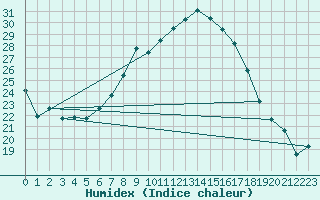 Courbe de l'humidex pour Aranguren, Ilundain