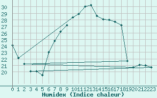 Courbe de l'humidex pour Muenchen, Flughafen