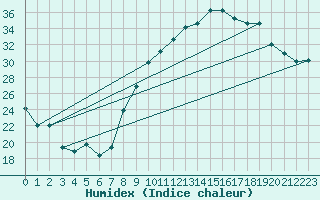 Courbe de l'humidex pour Reims-Courcy (51)