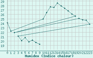 Courbe de l'humidex pour Xert / Chert (Esp)