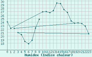 Courbe de l'humidex pour Luxeuil (70)