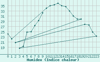 Courbe de l'humidex pour Guriat