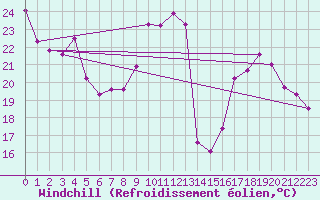 Courbe du refroidissement olien pour Mcon (71)