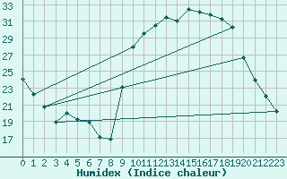 Courbe de l'humidex pour Puissalicon (34)