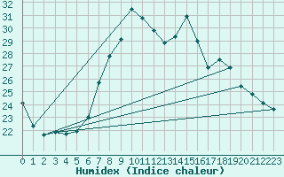 Courbe de l'humidex pour Retie (Be)