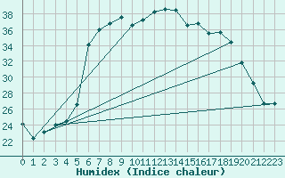 Courbe de l'humidex pour Vieste