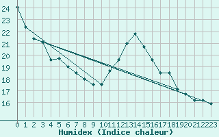 Courbe de l'humidex pour Pointe de Socoa (64)