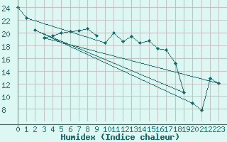 Courbe de l'humidex pour Horsens/Bygholm