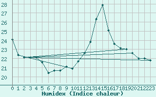 Courbe de l'humidex pour Courcouronnes (91)