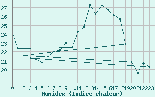 Courbe de l'humidex pour Weingarten, Kr. Rave