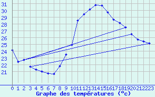 Courbe de tempratures pour Montpellier (34)