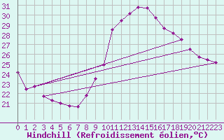 Courbe du refroidissement olien pour Montpellier (34)