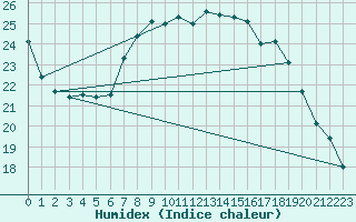 Courbe de l'humidex pour Geisenheim