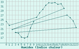 Courbe de l'humidex pour Crdoba Aeropuerto