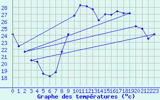 Courbe de tempratures pour Bziers Cap d