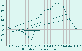 Courbe de l'humidex pour Carpentras (84)