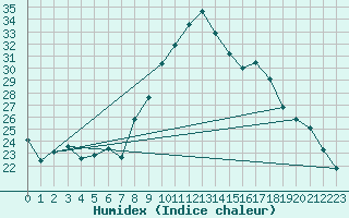 Courbe de l'humidex pour Hyres (83)