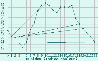 Courbe de l'humidex pour Warburg