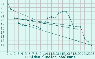 Courbe de l'humidex pour Werl