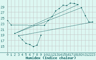 Courbe de l'humidex pour Courcouronnes (91)