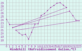 Courbe du refroidissement olien pour Bziers Cap d