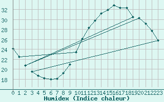 Courbe de l'humidex pour Le Mans (72)