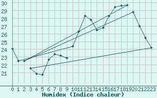 Courbe de l'humidex pour Haegen (67)