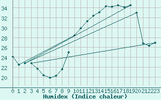 Courbe de l'humidex pour Montferrat (38)