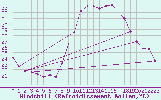 Courbe du refroidissement olien pour La Comella (And)