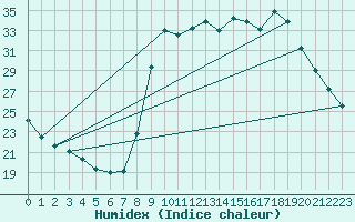 Courbe de l'humidex pour Sain-Bel (69)