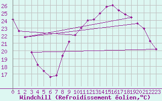 Courbe du refroidissement olien pour Mcon (71)