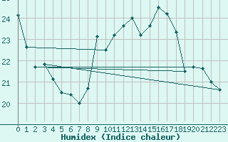 Courbe de l'humidex pour Saint-Martial-de-Vitaterne (17)