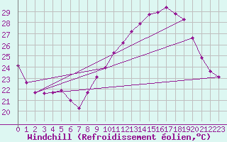 Courbe du refroidissement olien pour Saint-Nazaire-d