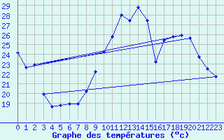 Courbe de tempratures pour Rochegude (26)