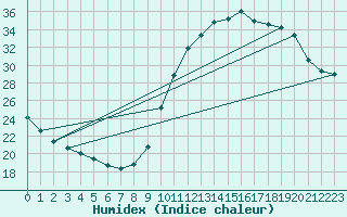 Courbe de l'humidex pour Alenon (61)