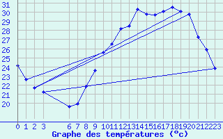 Courbe de tempratures pour Lagny-sur-Marne (77)