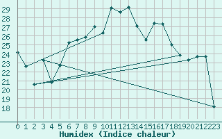 Courbe de l'humidex pour La Fretaz (Sw)